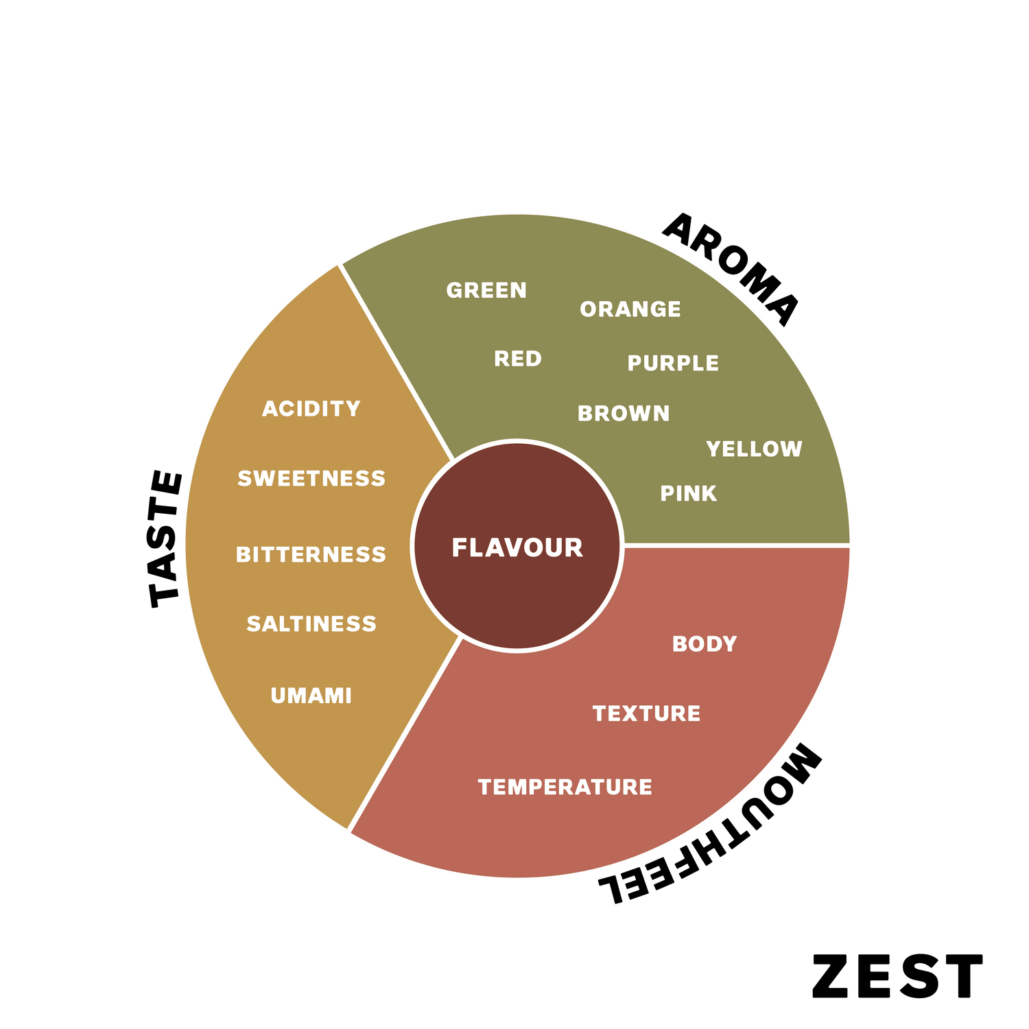 DISCOVER THE RICH WORLD OF COFFEE FLAVOURS